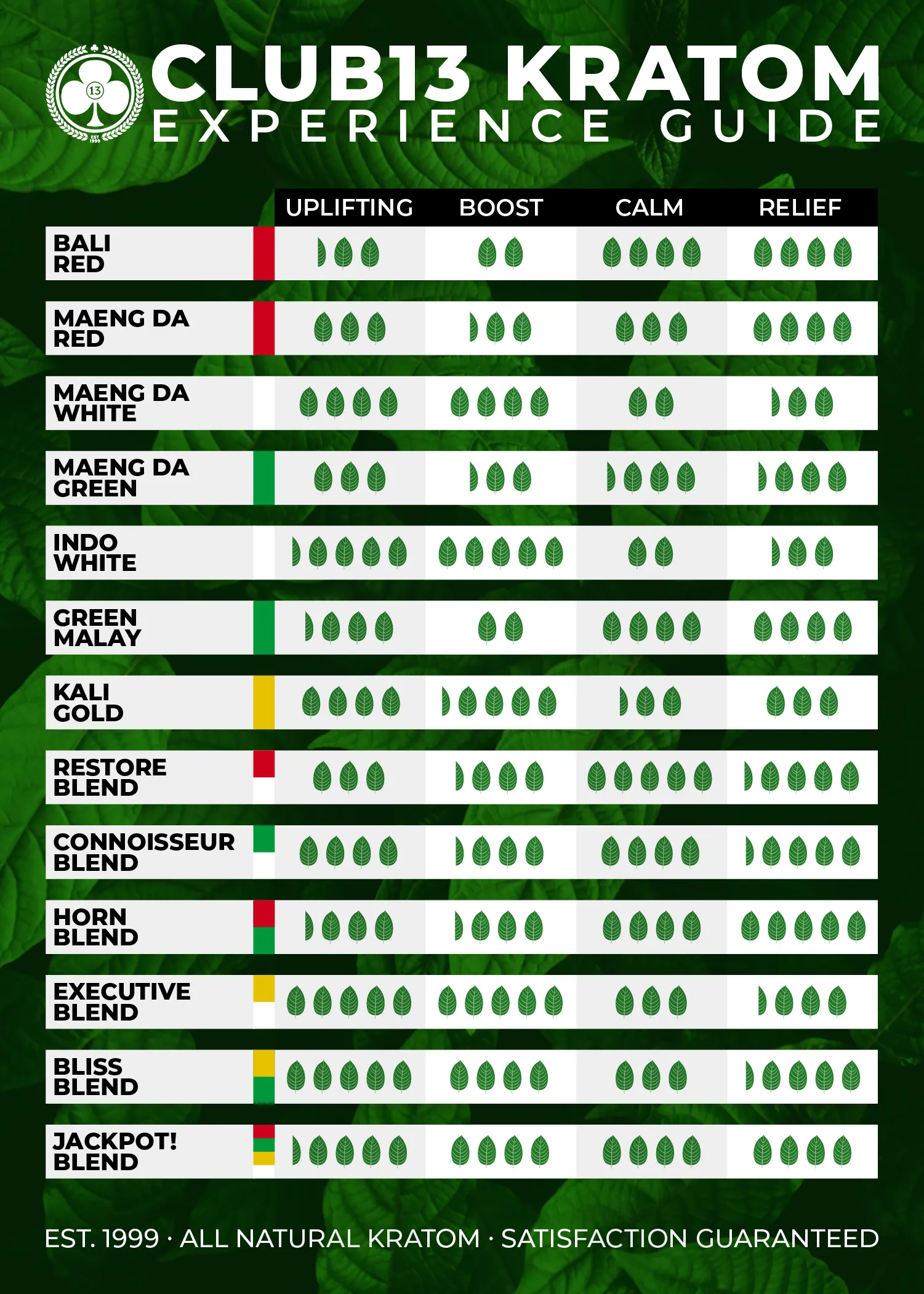 Kratom Variation Chart